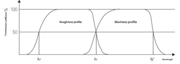 Surface Topography Analysis: Distinguishing Waviness from Roughness