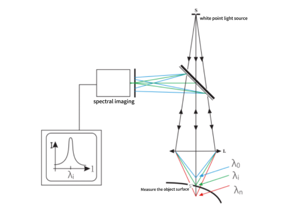 Evolution and Precision Measurement of Semiconductor Wafer Thickness