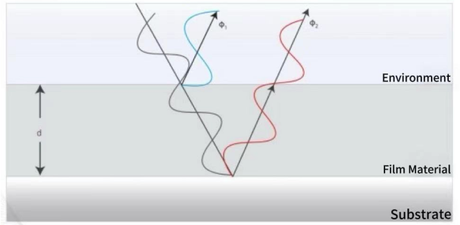 Principle and Measurement Direction of Film Thickness Measurement Instruments