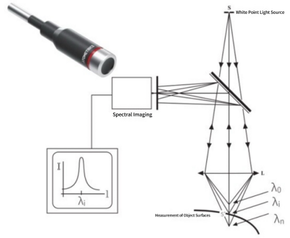 Principles of Automated Non-Contact Thickness and Surface Measurement Systems